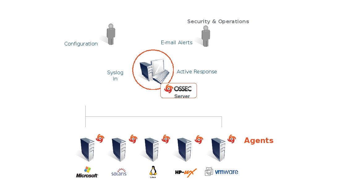 Ossec architecture network diagram